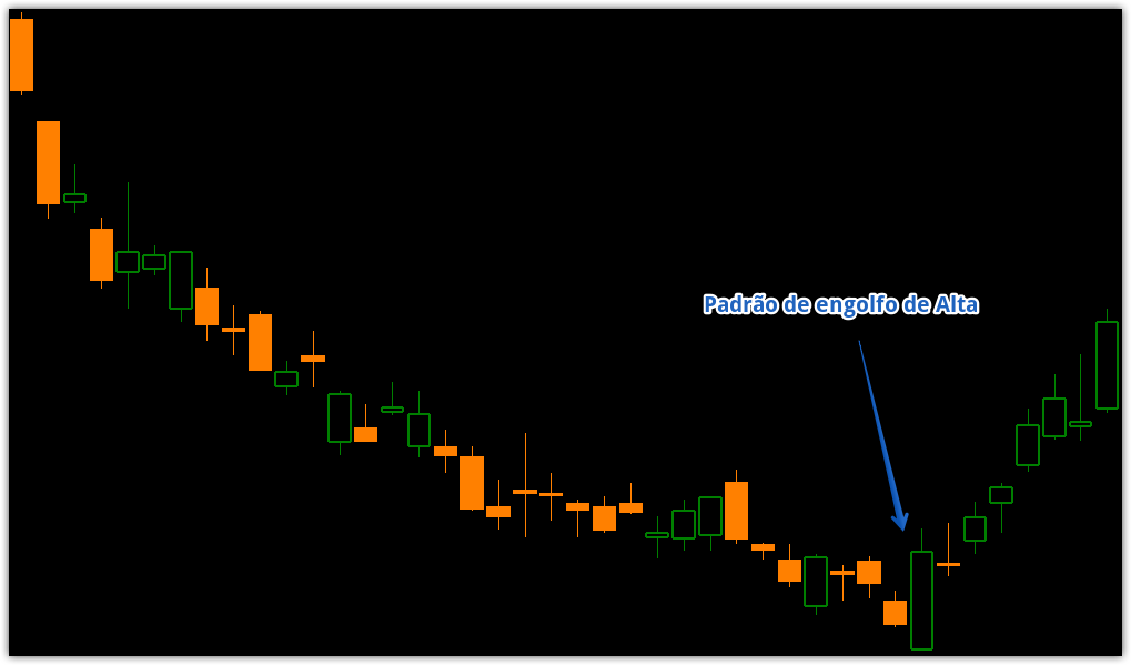 O padrão de candlestick “engolfo de alta”