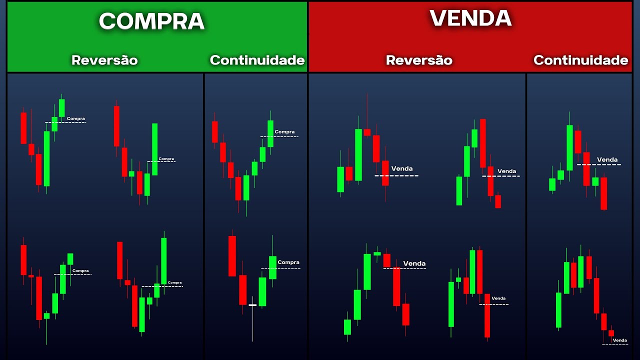 Day trade Padrões Gráficos