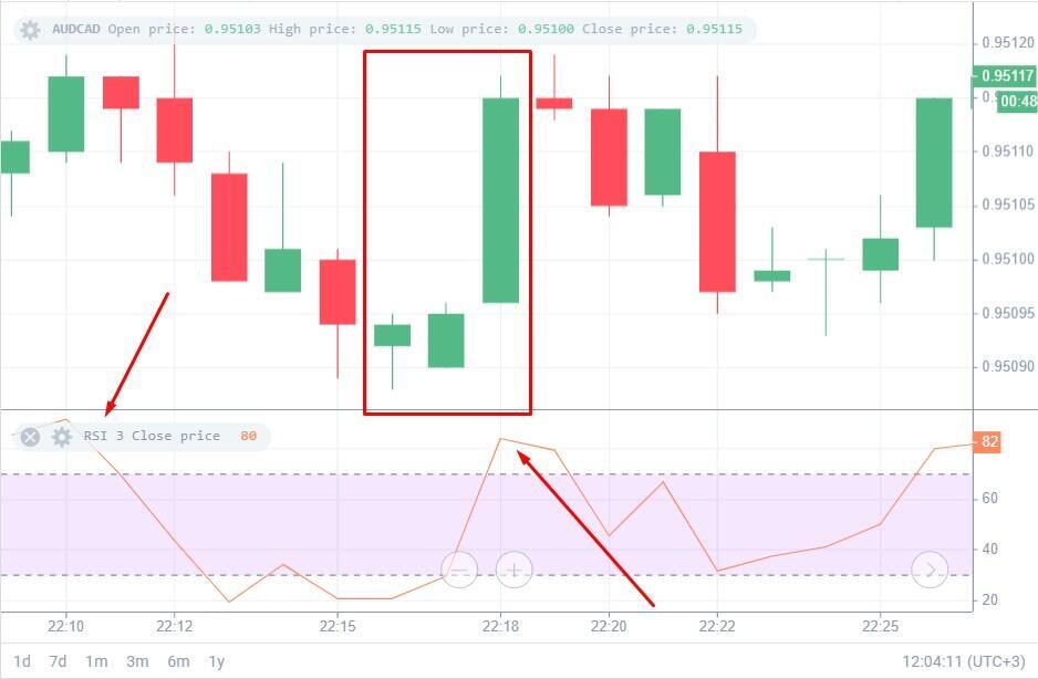 Indicador RSI (Índice de Força Relativa)