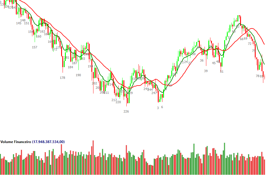 Indicador de Volume Financeiro