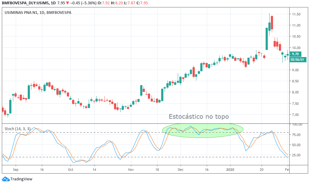 O Indicador Estocástico