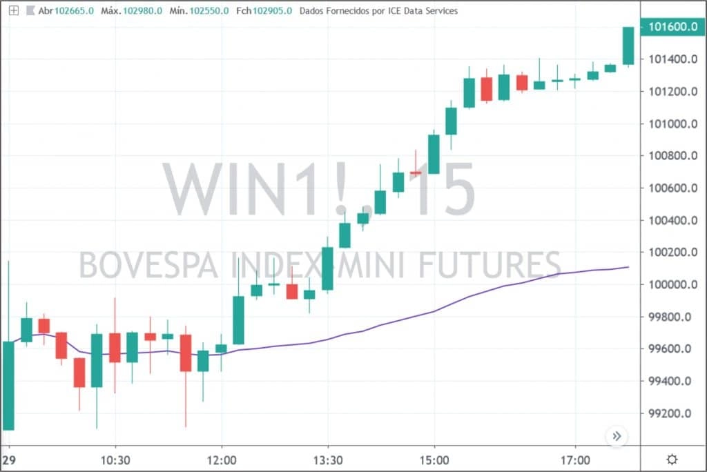 Indicador VWAP