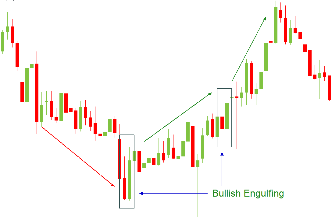 Padräo Daytrade Engolfo Alta