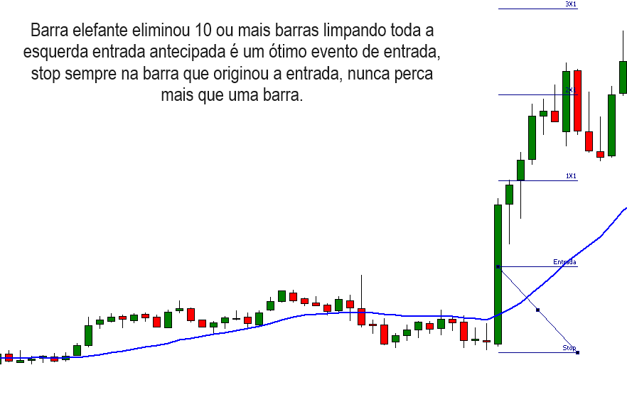 Daytrade Barra elefante