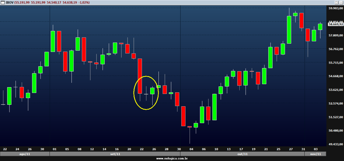 O que é um candlestick?